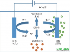 上海奉贤农村污水处理中心-含油污水净化实验研究
